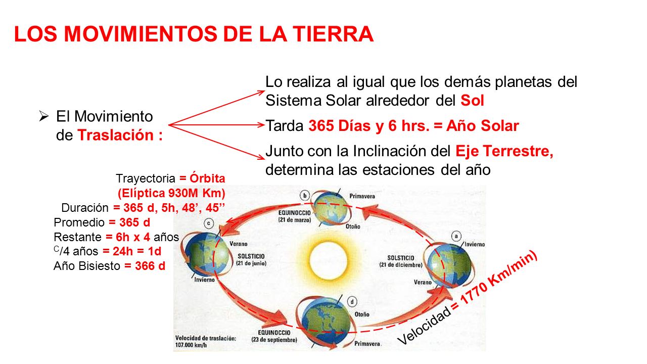 En qué consiste el movimiento de traslación de la tierra